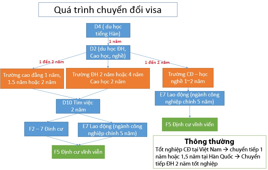 Các loại Visa Hàn Quốc